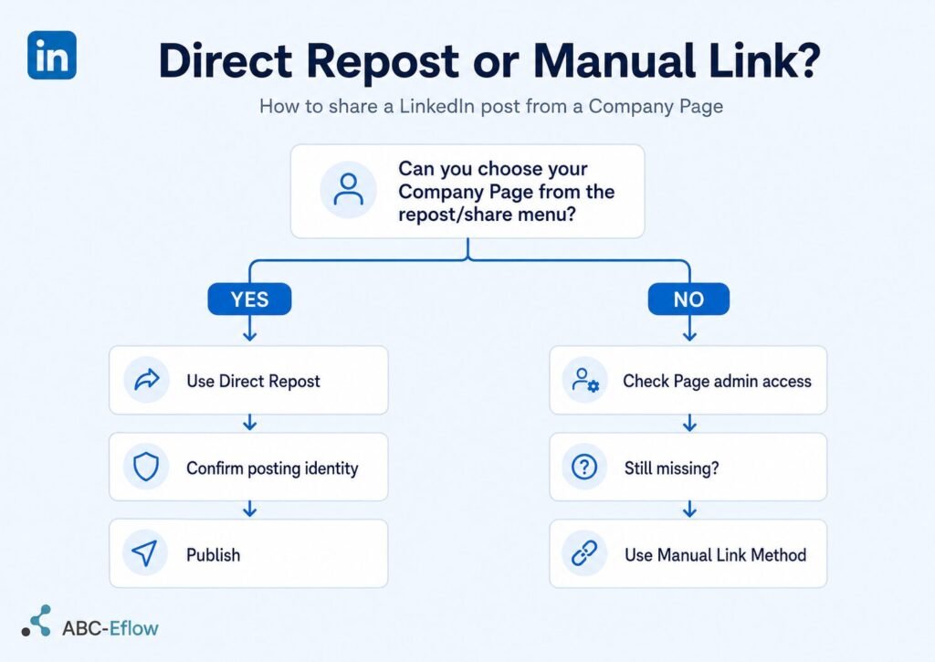 Flowchart showing whether to use direct repost or the manual link method when reposting a LinkedIn post as a Company Page.