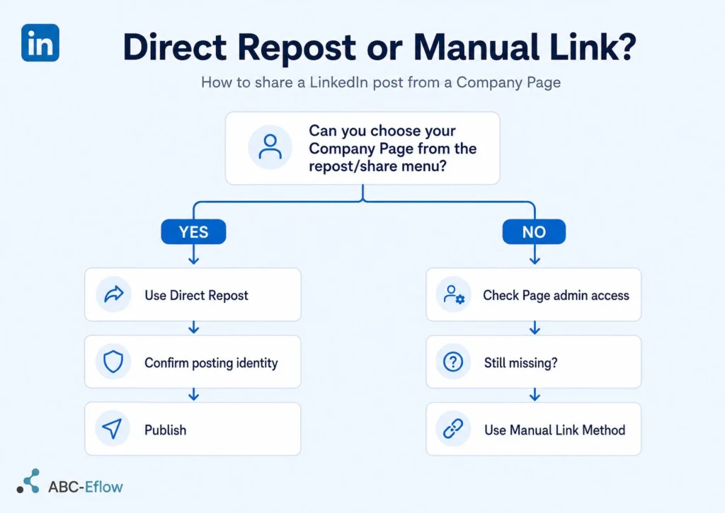 Flowchart showing whether to use direct repost or the manual link method when reposting a LinkedIn post as a Company Page.