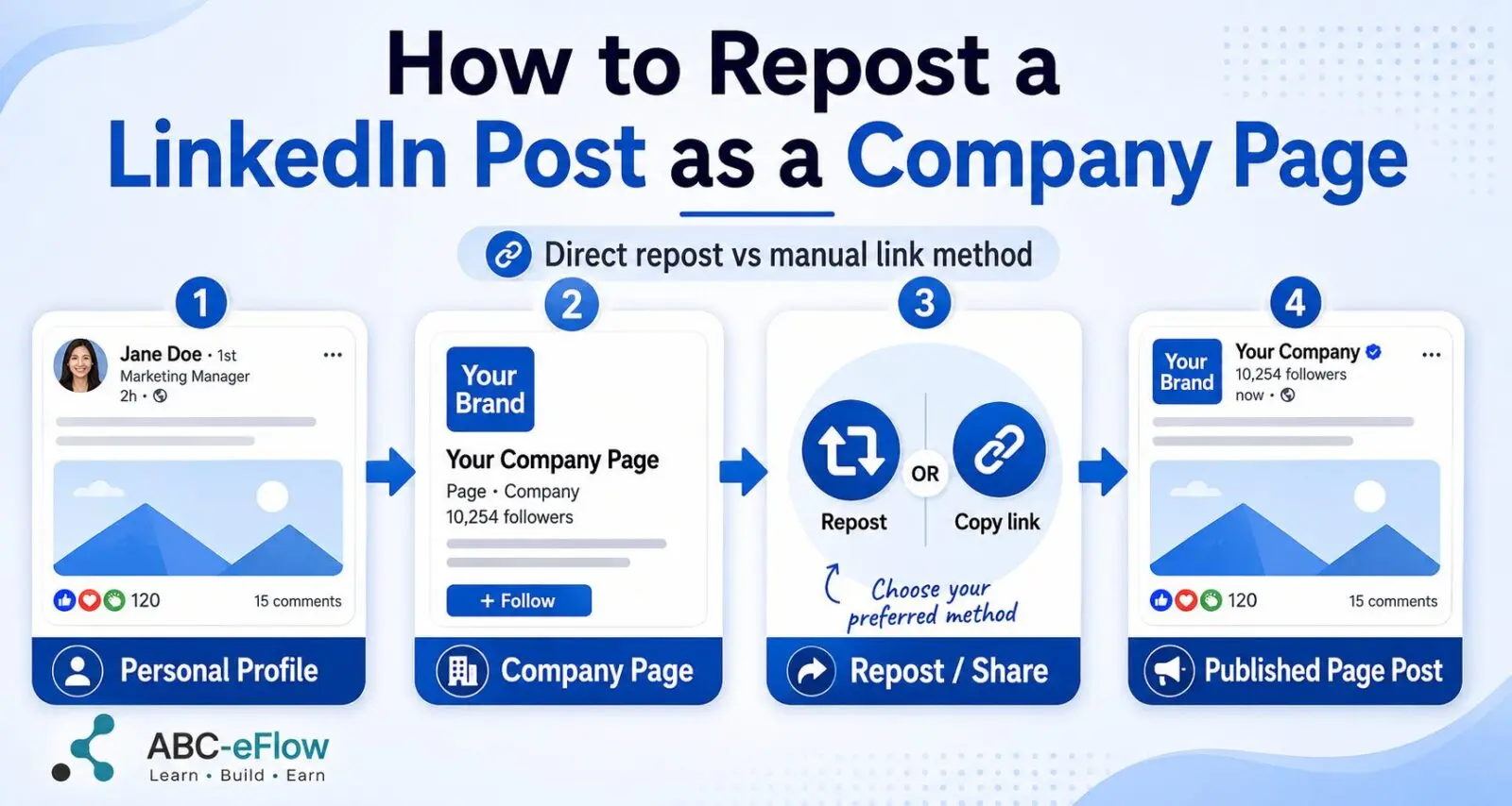 Illustration showing a LinkedIn post being shared from a personal profile to a Company Page and published as a Page post.