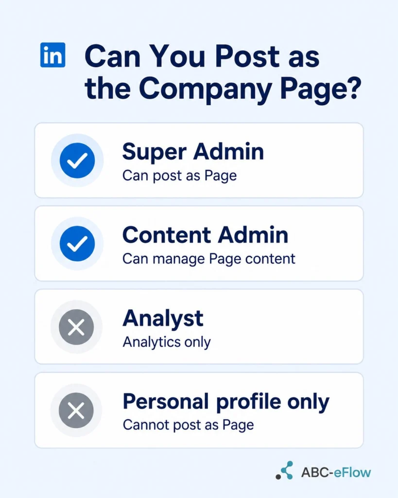 Graphic showing which LinkedIn Company Page admin roles can post or share as a Page.