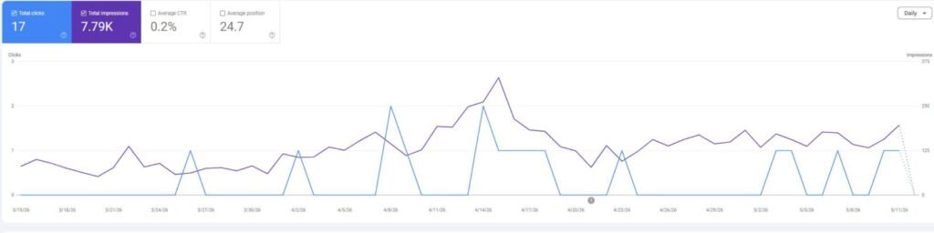 Google Search Console Graph