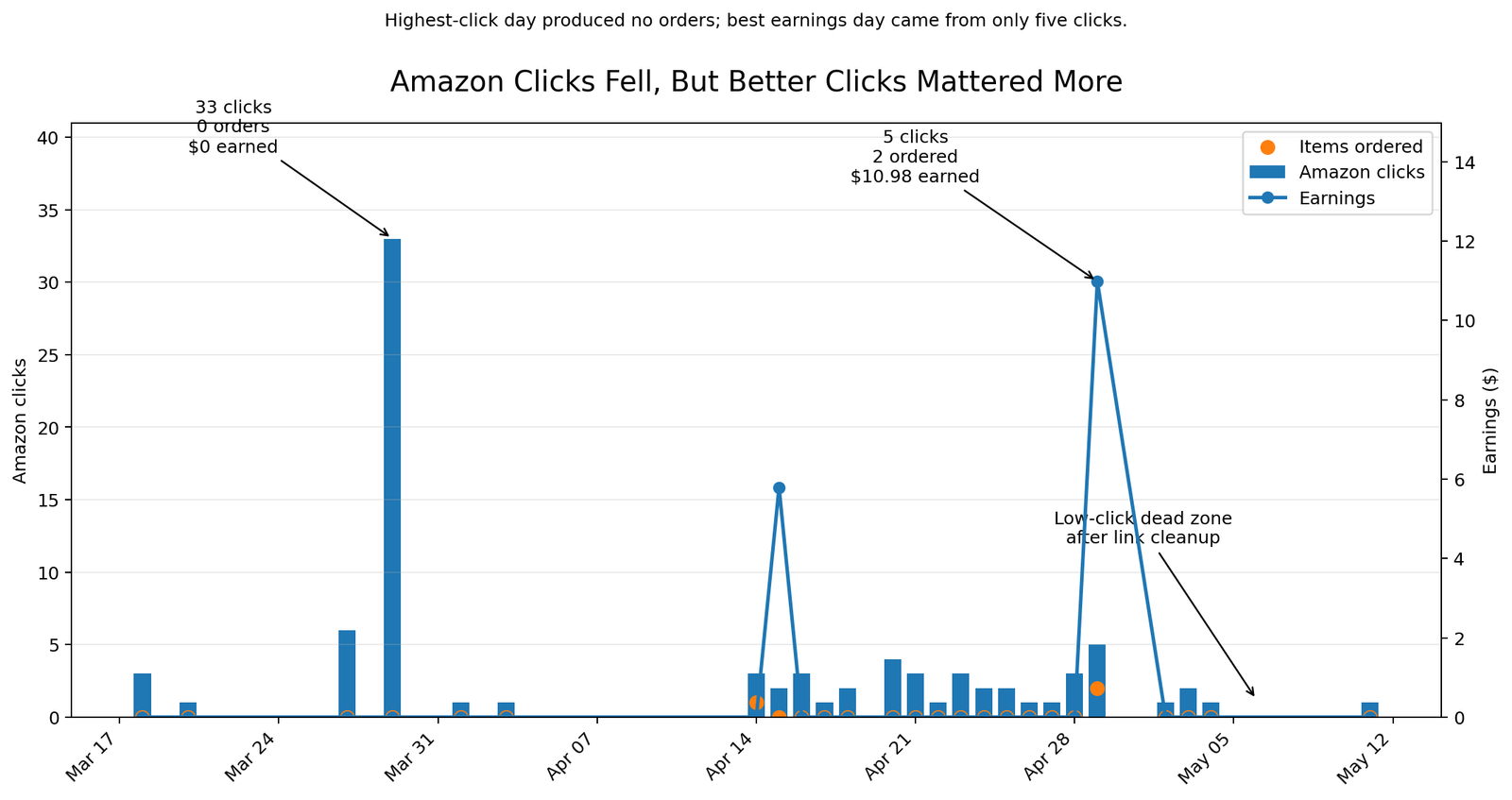 Annotated Amazon Associates chart showing affiliate clicks and orders during the ABC-eFlow tracking investigation.